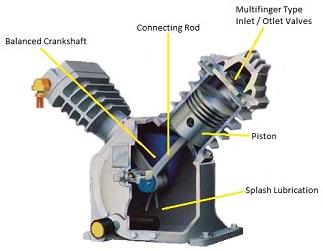 This is how the pistons and crankcase cross section or open look like from inside a reciprocating piston air compressor